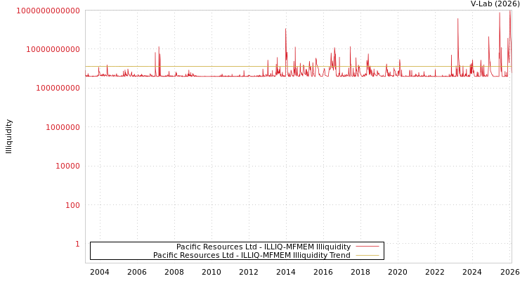 graph of Pacific Resources Ltd ILLIQ-MFMEM