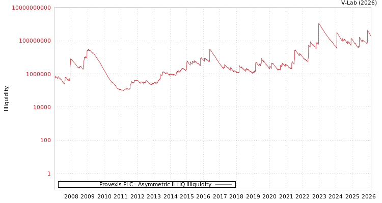 graph of Provexis PLC ILLIQ-AMEM