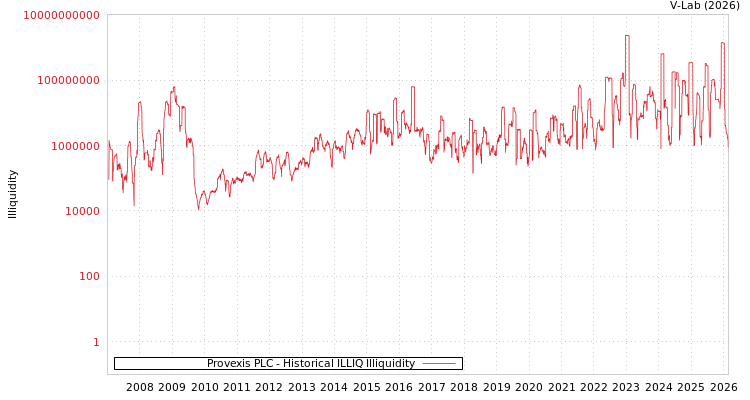 graph of Provexis PLC ILLIQ-HIST