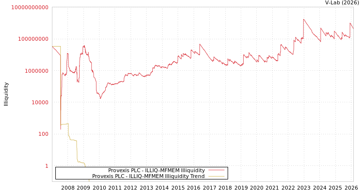 graph of Provexis PLC ILLIQ-MFMEM
