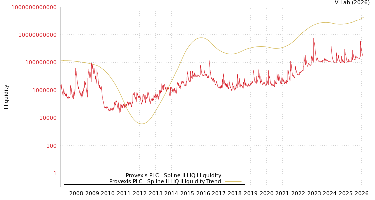 graph of Provexis PLC ILLIQ-SMEM