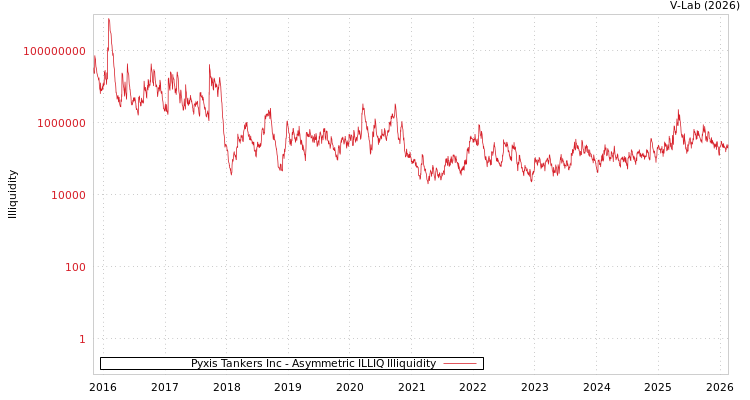 graph of Pyxis Tankers Inc ILLIQ-AMEM