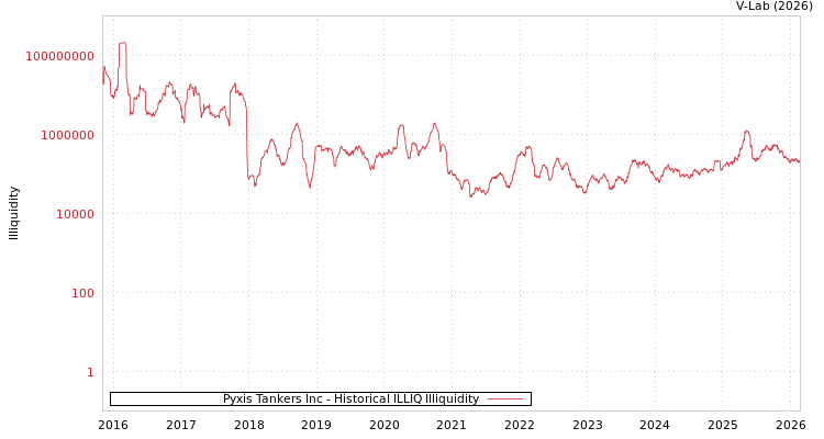 graph of Pyxis Tankers Inc ILLIQ-HIST