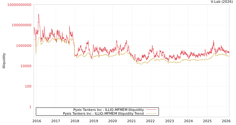 graph of Pyxis Tankers Inc ILLIQ-MFMEM
