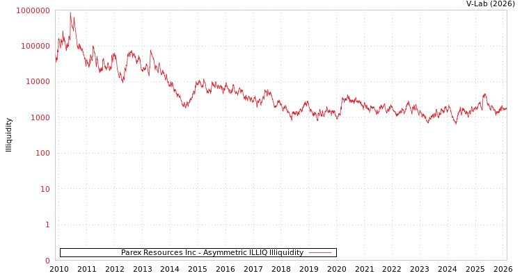 graph of Parex Resources Inc ILLIQ-AMEM