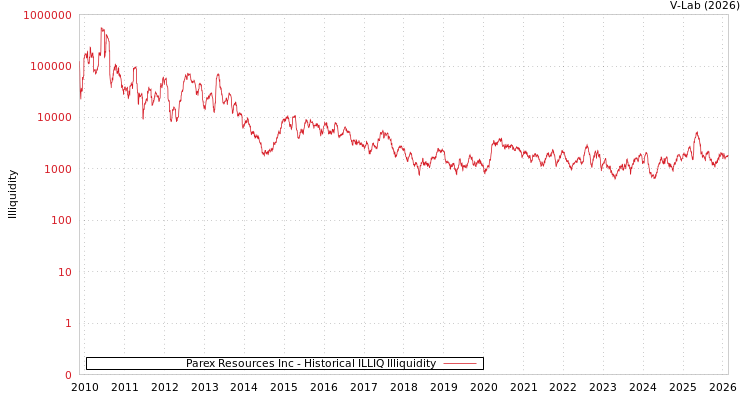 graph of Parex Resources Inc ILLIQ-HIST