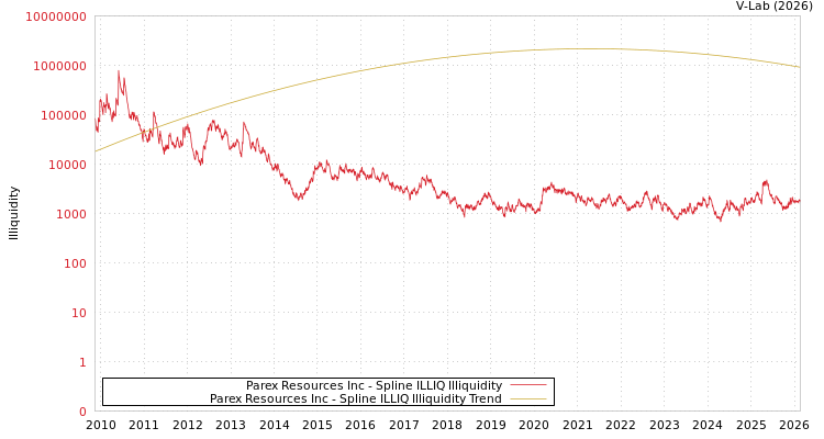 graph of Parex Resources Inc ILLIQ-SMEM