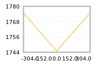 Impact of return on liquidity tomorrow