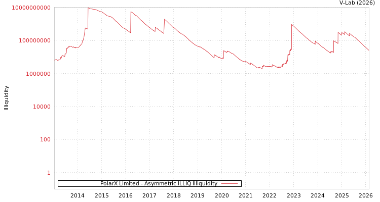 graph of PolarX Limited ILLIQ-AMEM