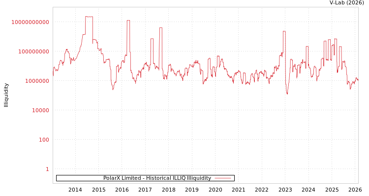 graph of PolarX Limited ILLIQ-HIST