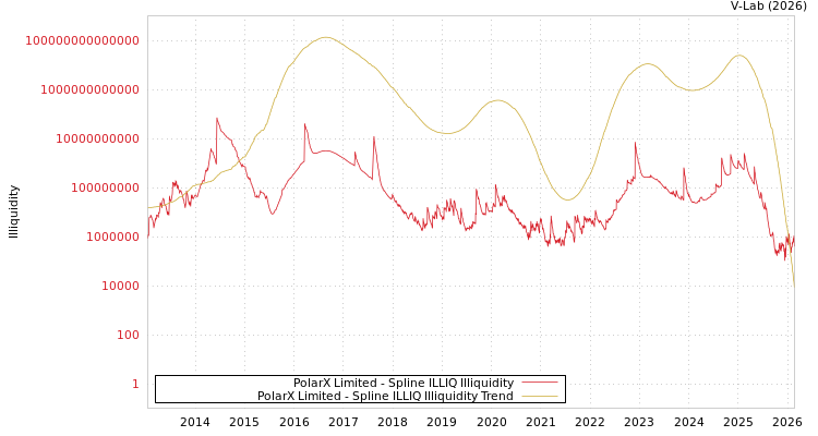 graph of PolarX Limited ILLIQ-SMEM