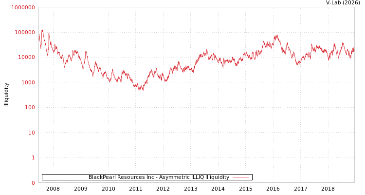 graph of BlackPearl Resources Inc ILLIQ-AMEM