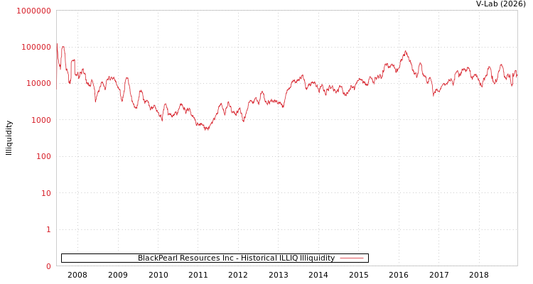 graph of BlackPearl Resources Inc ILLIQ-HIST
