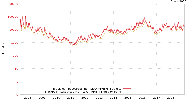 graph of BlackPearl Resources Inc ILLIQ-MFMEM
