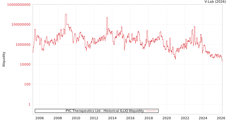 graph of PYC Therapeutics Ltd ILLIQ-HIST