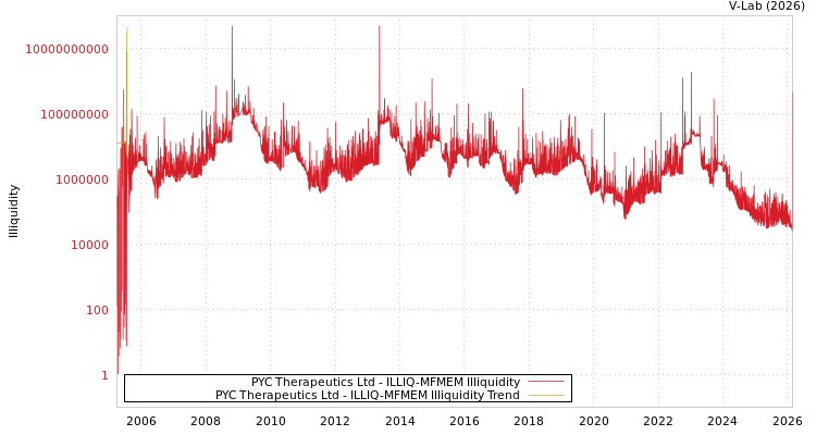 graph of PYC Therapeutics Ltd ILLIQ-MFMEM