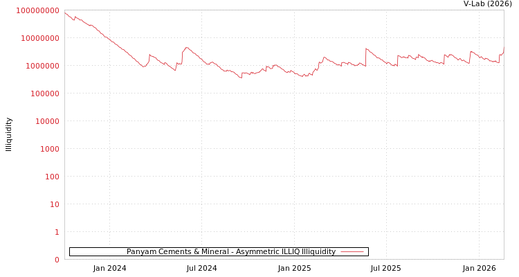 graph of Panyam Cements & Mineral ILLIQ-AMEM