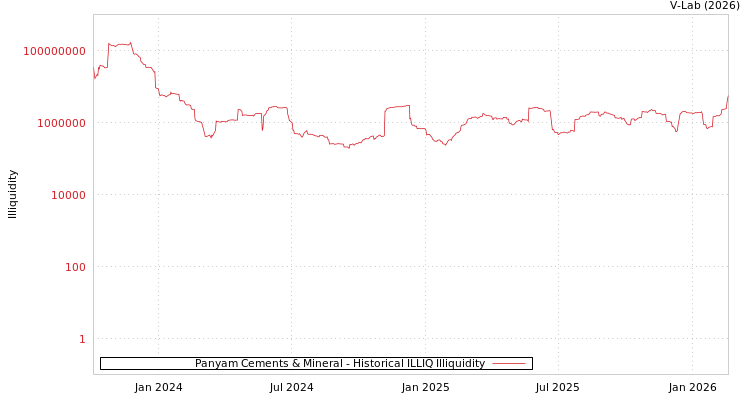 graph of Panyam Cements & Mineral ILLIQ-HIST