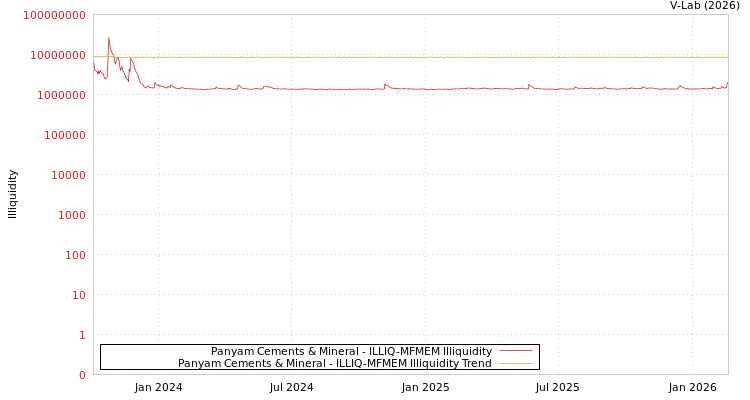 graph of Panyam Cements & Mineral ILLIQ-MFMEM