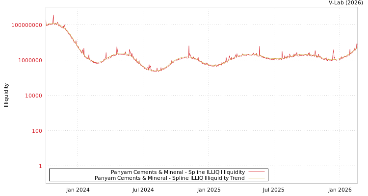 graph of Panyam Cements & Mineral ILLIQ-SMEM