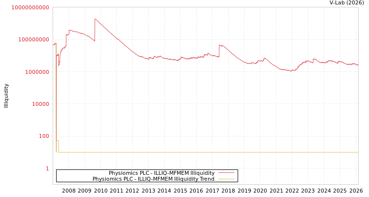 graph of Physiomics PLC ILLIQ-MFMEM