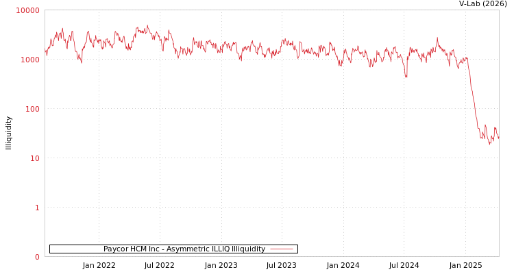 graph of Paycor HCM Inc ILLIQ-AMEM