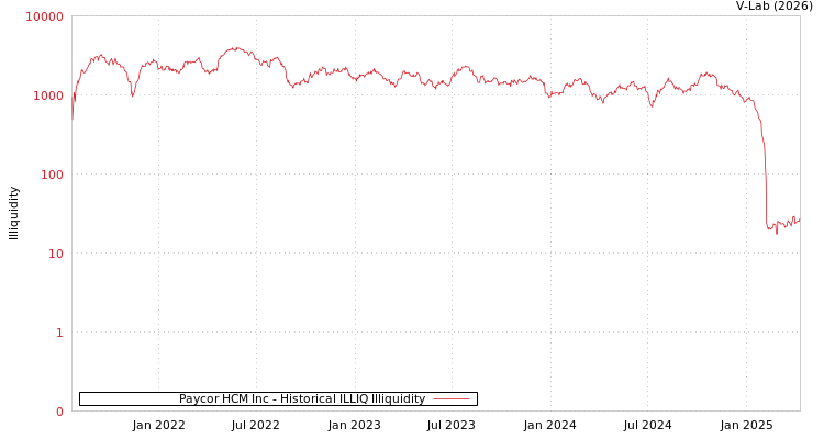 graph of Paycor HCM Inc ILLIQ-HIST