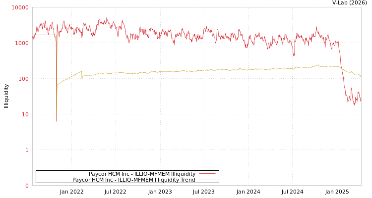 graph of Paycor HCM Inc ILLIQ-MFMEM