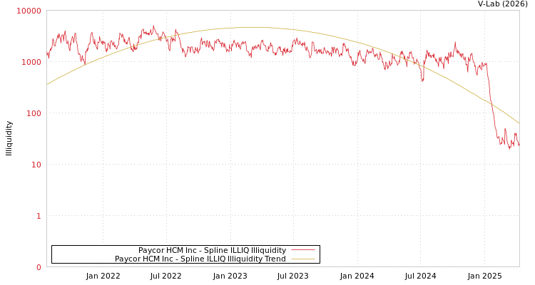 graph of Paycor HCM Inc ILLIQ-SMEM