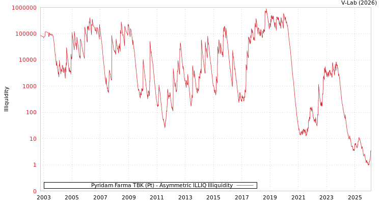graph of Pyridam Farma TBK (Pt) ILLIQ-AMEM