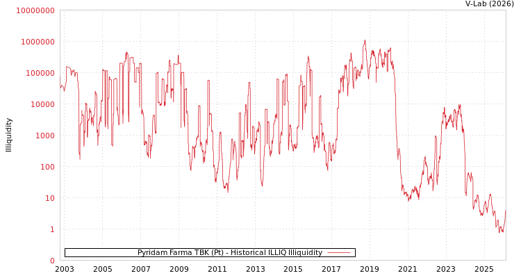 graph of Pyridam Farma TBK (Pt) ILLIQ-HIST