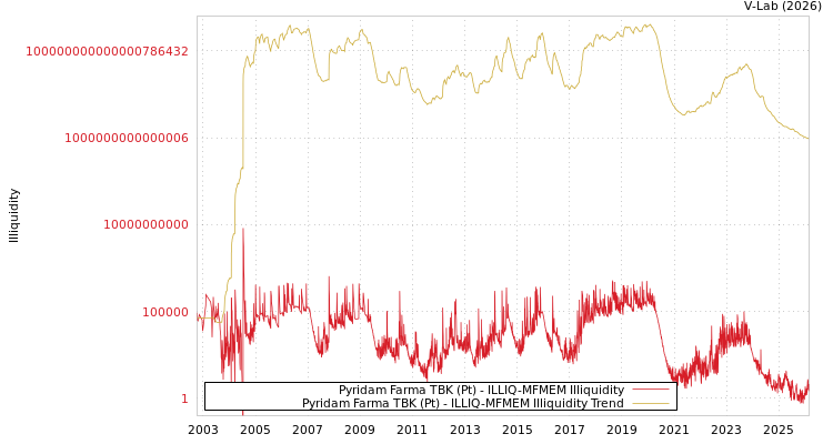 graph of Pyridam Farma TBK (Pt) ILLIQ-MFMEM