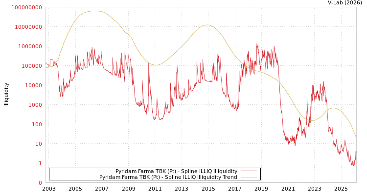 graph of Pyridam Farma TBK (Pt) ILLIQ-SMEM