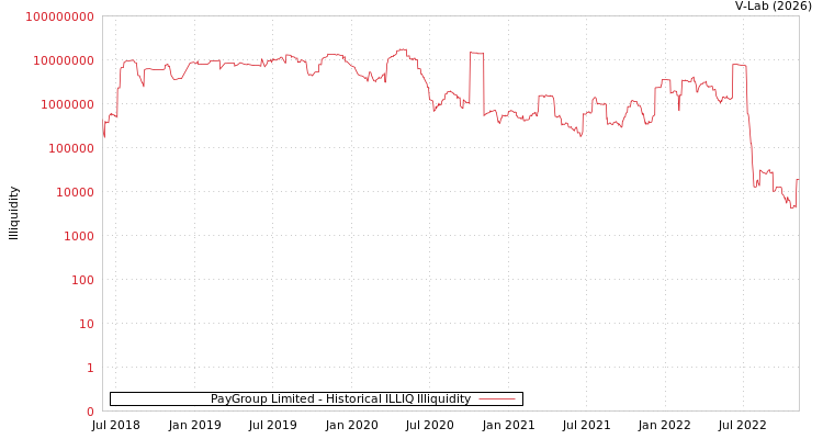 graph of PayGroup Limited ILLIQ-HIST
