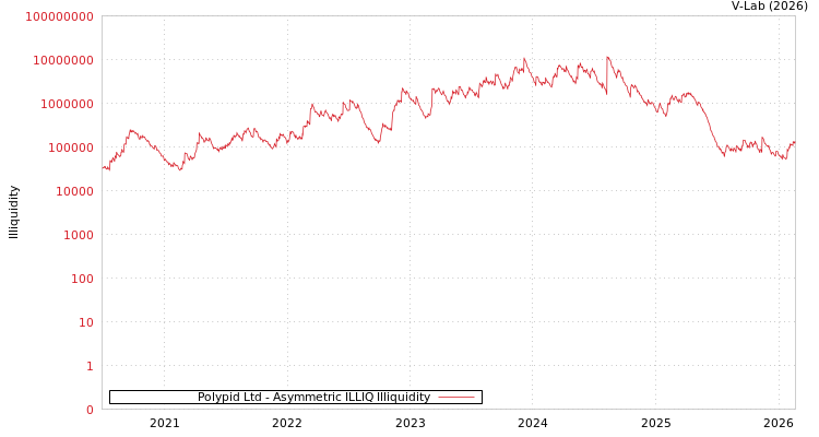 graph of Polypid Ltd ILLIQ-AMEM