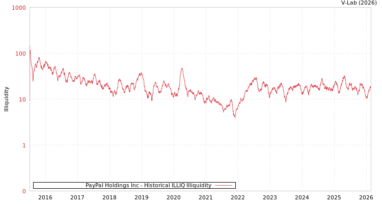 graph of PayPal Holdings Inc ILLIQ-HIST