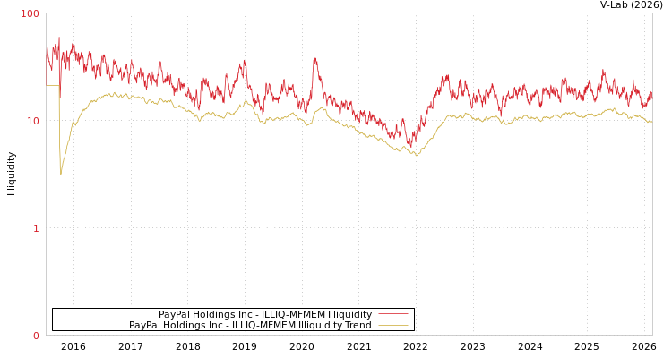 graph of PayPal Holdings Inc ILLIQ-MFMEM