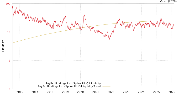 graph of PayPal Holdings Inc ILLIQ-SMEM
