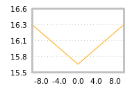 Impact of return on liquidity tomorrow