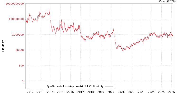 graph of PyroGenesis Inc ILLIQ-AMEM
