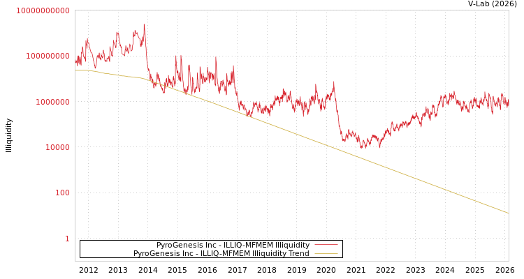 graph of PyroGenesis Inc ILLIQ-MFMEM