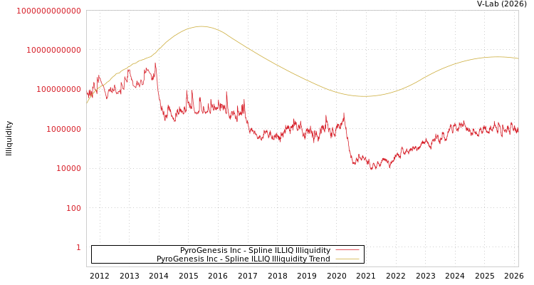 graph of PyroGenesis Inc ILLIQ-SMEM