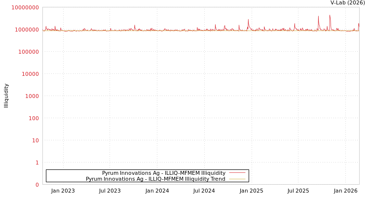 graph of Pyrum Innovations Ag ILLIQ-MFMEM