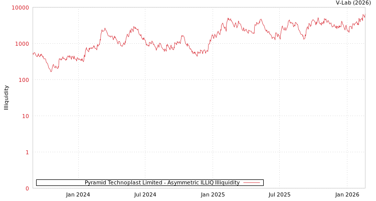 graph of Pyramid Technoplast Limited ILLIQ-AMEM