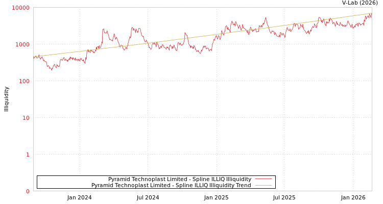 graph of Pyramid Technoplast Limited ILLIQ-SMEM