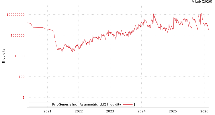 graph of PyroGenesis Inc ILLIQ-AMEM