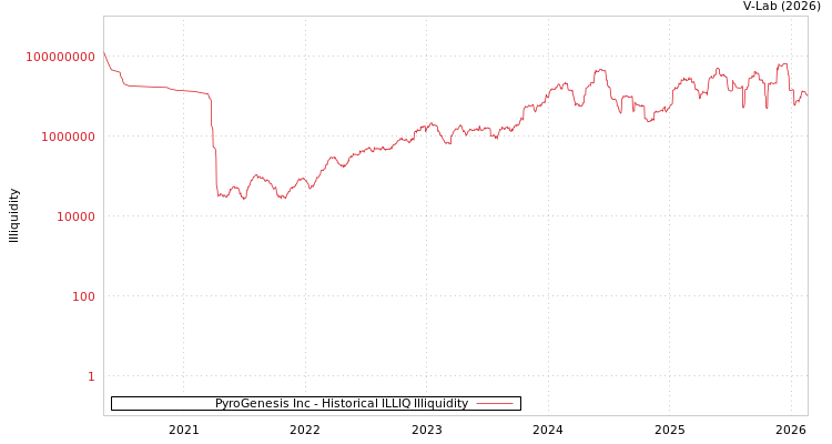 graph of PyroGenesis Inc ILLIQ-HIST