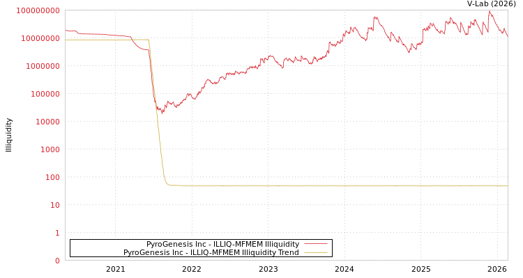 graph of PyroGenesis Inc ILLIQ-MFMEM