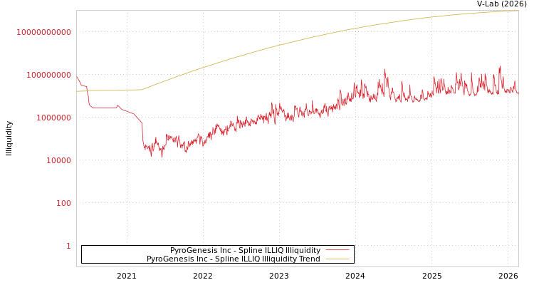 graph of PyroGenesis Inc ILLIQ-SMEM