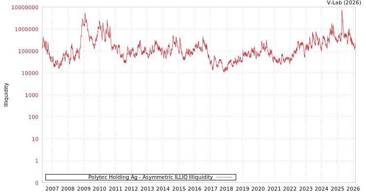 graph of Polytec Holding Ag ILLIQ-AMEM
